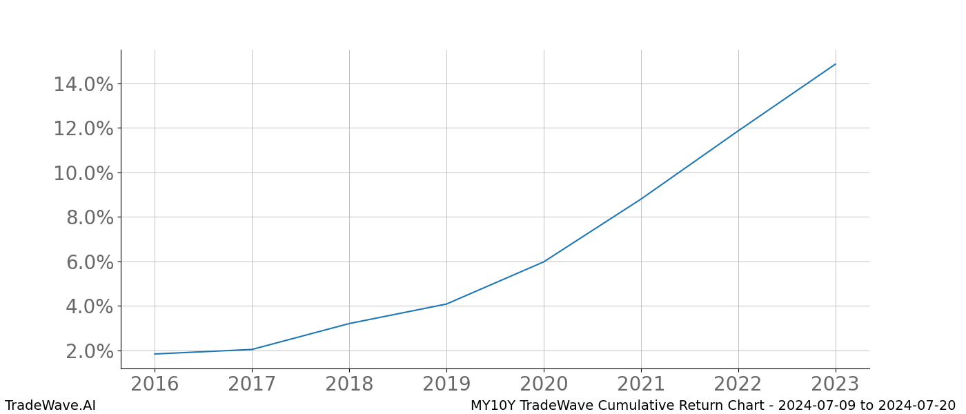 Cumulative chart MY10Y for date range: 2024-07-09 to 2024-07-20 - this chart shows the cumulative return of the TradeWave opportunity date range for MY10Y when bought on 2024-07-09 and sold on 2024-07-20 - this percent chart shows the capital growth for the date range over the past 8 years 