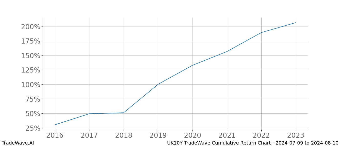 Cumulative chart UK10Y for date range: 2024-07-09 to 2024-08-10 - this chart shows the cumulative return of the TradeWave opportunity date range for UK10Y when bought on 2024-07-09 and sold on 2024-08-10 - this percent chart shows the capital growth for the date range over the past 8 years 