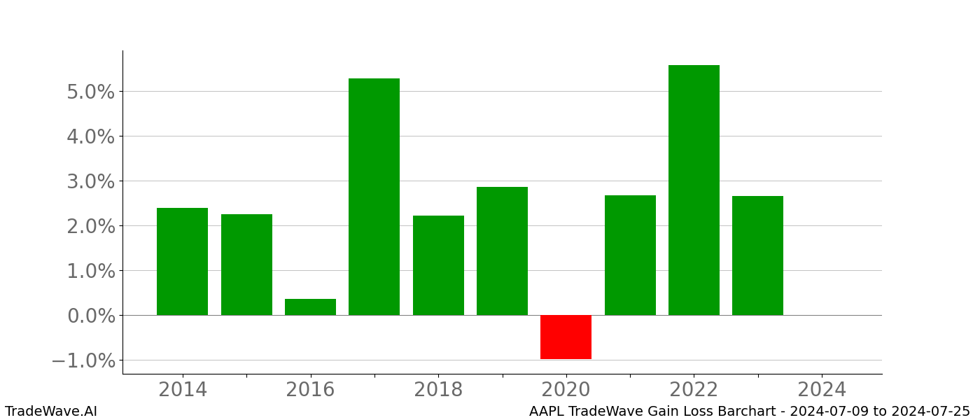 Gain/Loss barchart AAPL for date range: 2024-07-09 to 2024-07-25 - this chart shows the gain/loss of the TradeWave opportunity for AAPL buying on 2024-07-09 and selling it on 2024-07-25 - this barchart is showing 10 years of history