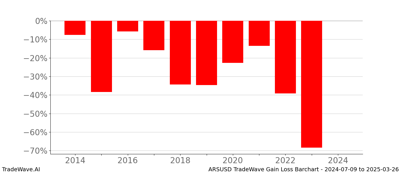 Gain/Loss barchart ARSUSD for date range: 2024-07-09 to 2025-03-26 - this chart shows the gain/loss of the TradeWave opportunity for ARSUSD buying on 2024-07-09 and selling it on 2025-03-26 - this barchart is showing 10 years of history