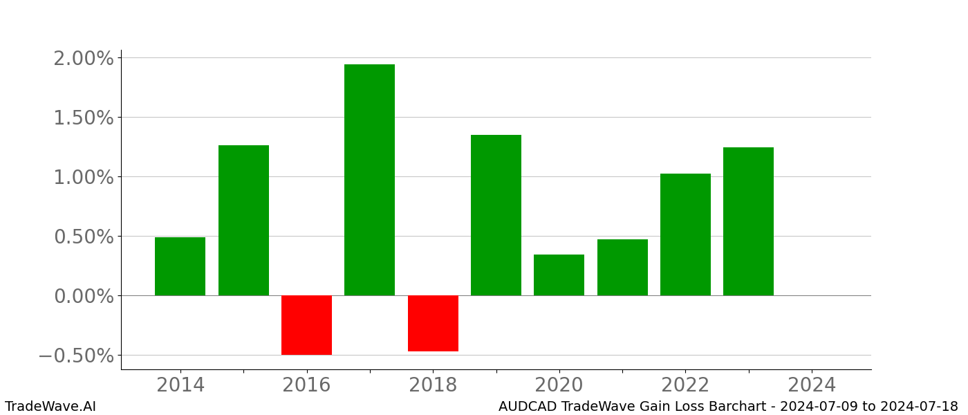 Gain/Loss barchart AUDCAD for date range: 2024-07-09 to 2024-07-18 - this chart shows the gain/loss of the TradeWave opportunity for AUDCAD buying on 2024-07-09 and selling it on 2024-07-18 - this barchart is showing 10 years of history