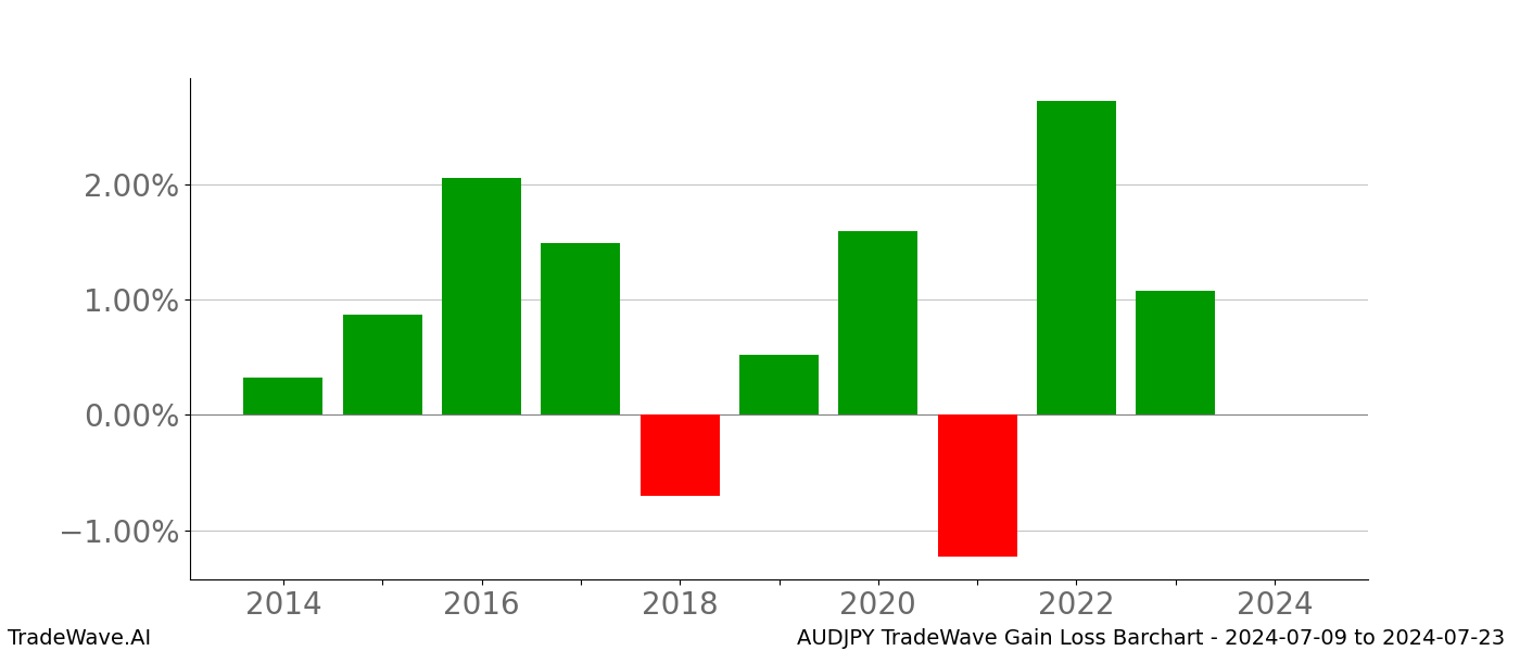 Gain/Loss barchart AUDJPY for date range: 2024-07-09 to 2024-07-23 - this chart shows the gain/loss of the TradeWave opportunity for AUDJPY buying on 2024-07-09 and selling it on 2024-07-23 - this barchart is showing 10 years of history