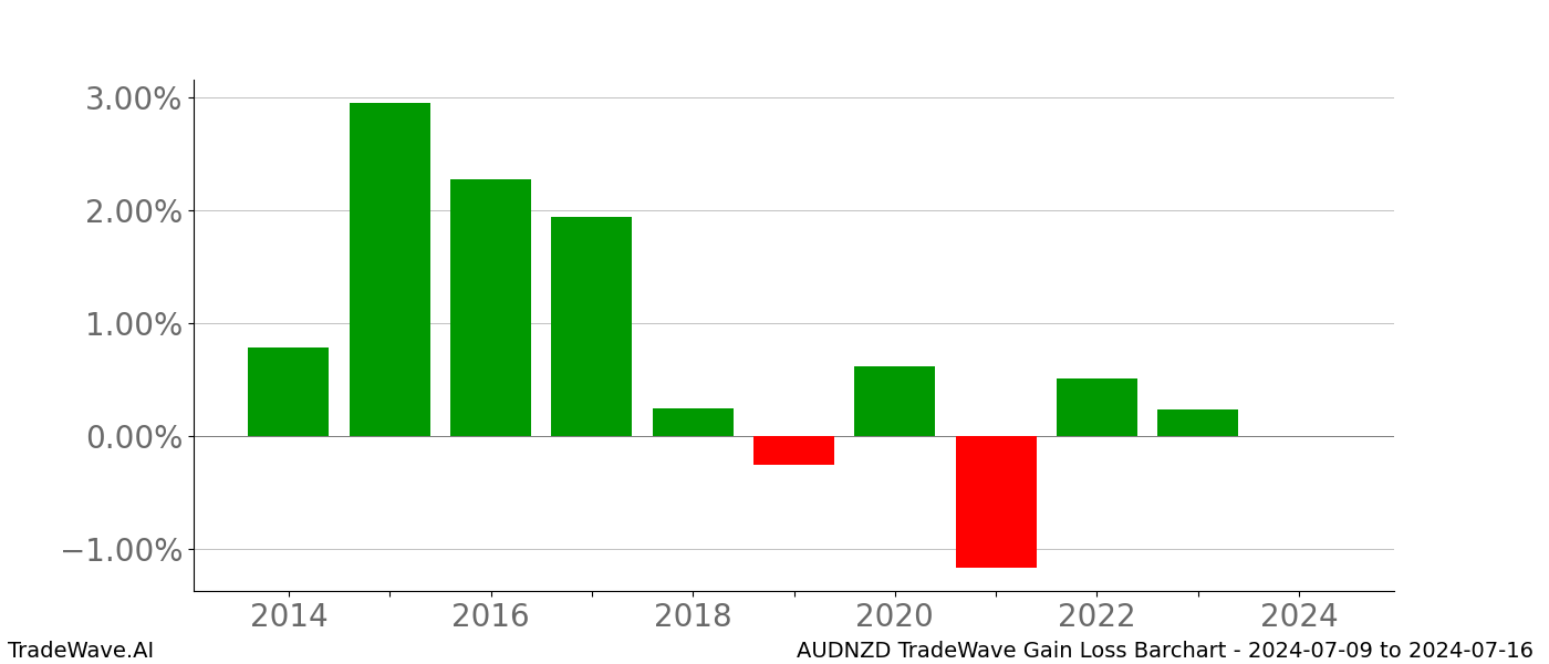 Gain/Loss barchart AUDNZD for date range: 2024-07-09 to 2024-07-16 - this chart shows the gain/loss of the TradeWave opportunity for AUDNZD buying on 2024-07-09 and selling it on 2024-07-16 - this barchart is showing 10 years of history