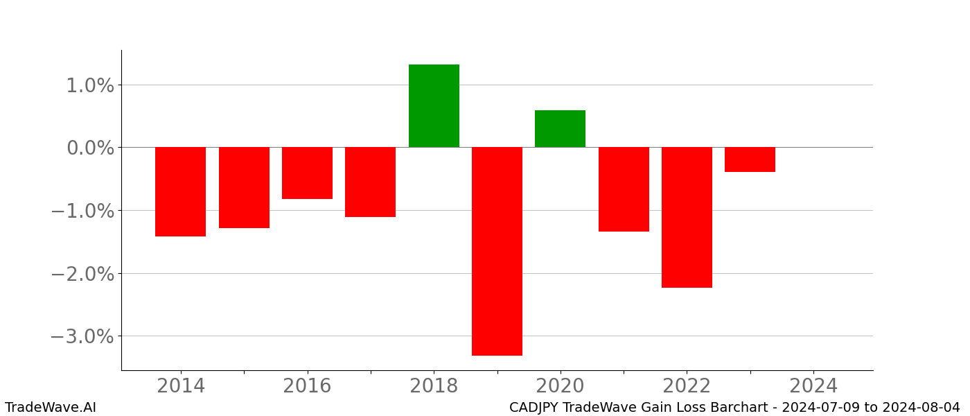 Gain/Loss barchart CADJPY for date range: 2024-07-09 to 2024-08-04 - this chart shows the gain/loss of the TradeWave opportunity for CADJPY buying on 2024-07-09 and selling it on 2024-08-04 - this barchart is showing 10 years of history