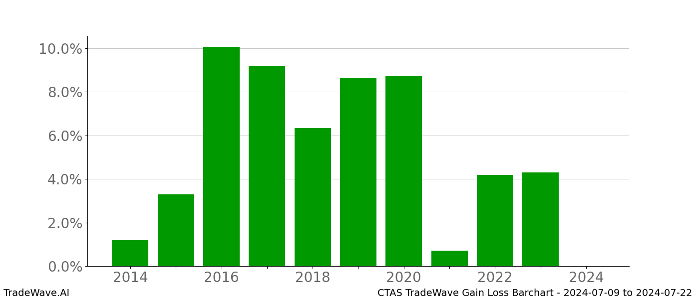 Gain/Loss barchart CTAS for date range: 2024-07-09 to 2024-07-22 - this chart shows the gain/loss of the TradeWave opportunity for CTAS buying on 2024-07-09 and selling it on 2024-07-22 - this barchart is showing 10 years of history