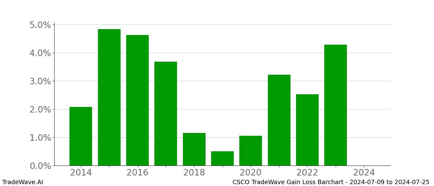 Gain/Loss barchart CSCO for date range: 2024-07-09 to 2024-07-25 - this chart shows the gain/loss of the TradeWave opportunity for CSCO buying on 2024-07-09 and selling it on 2024-07-25 - this barchart is showing 10 years of history