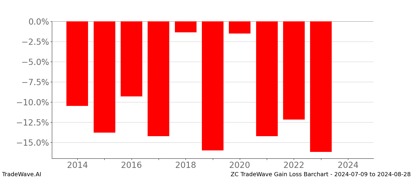 Gain/Loss barchart ZC for date range: 2024-07-09 to 2024-08-28 - this chart shows the gain/loss of the TradeWave opportunity for ZC buying on 2024-07-09 and selling it on 2024-08-28 - this barchart is showing 10 years of history