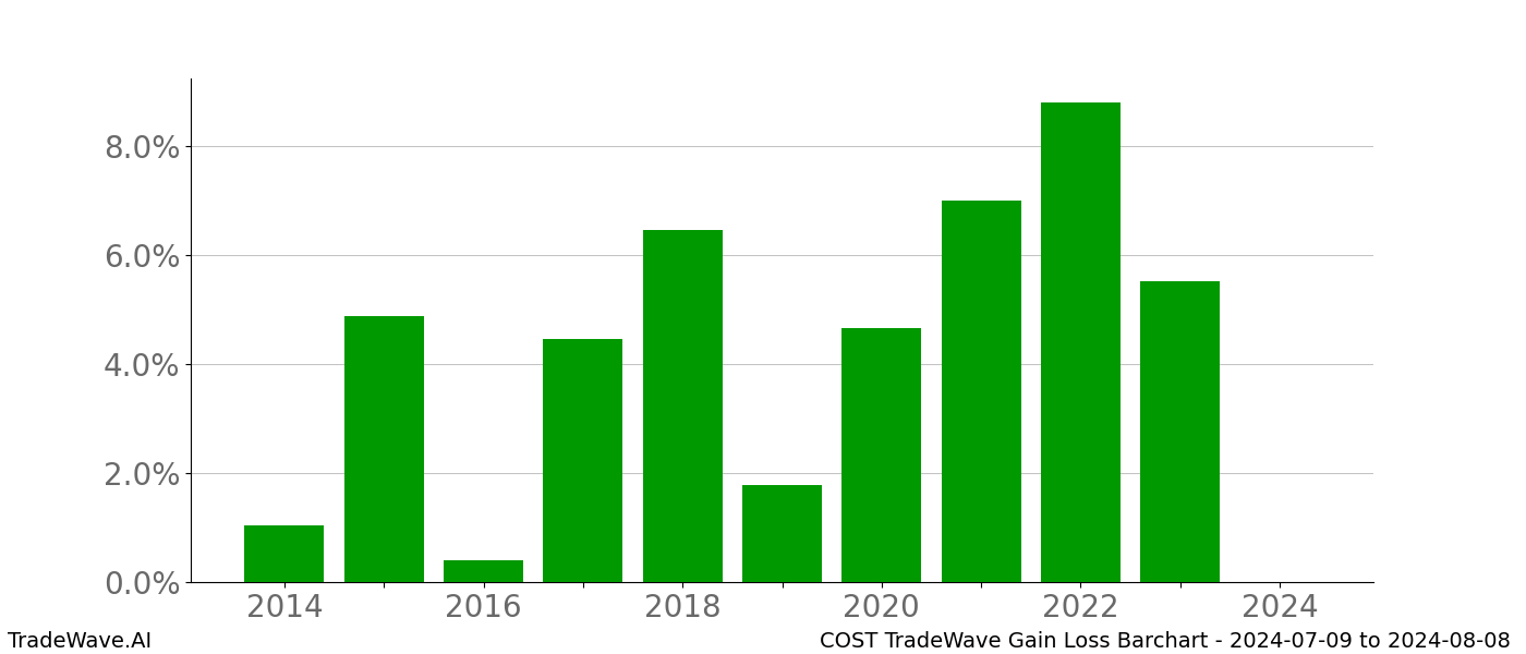 Gain/Loss barchart COST for date range: 2024-07-09 to 2024-08-08 - this chart shows the gain/loss of the TradeWave opportunity for COST buying on 2024-07-09 and selling it on 2024-08-08 - this barchart is showing 10 years of history