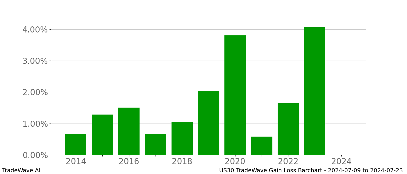 Gain/Loss barchart US30 for date range: 2024-07-09 to 2024-07-23 - this chart shows the gain/loss of the TradeWave opportunity for US30 buying on 2024-07-09 and selling it on 2024-07-23 - this barchart is showing 10 years of history