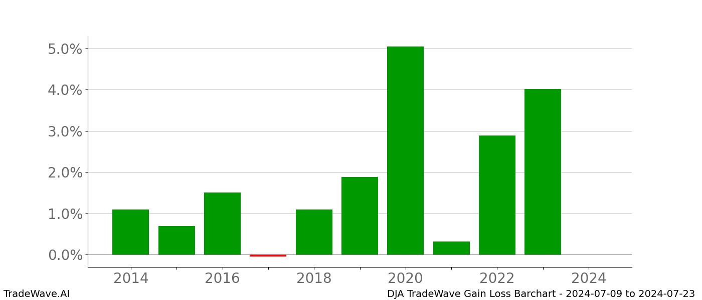 Gain/Loss barchart DJA for date range: 2024-07-09 to 2024-07-23 - this chart shows the gain/loss of the TradeWave opportunity for DJA buying on 2024-07-09 and selling it on 2024-07-23 - this barchart is showing 10 years of history