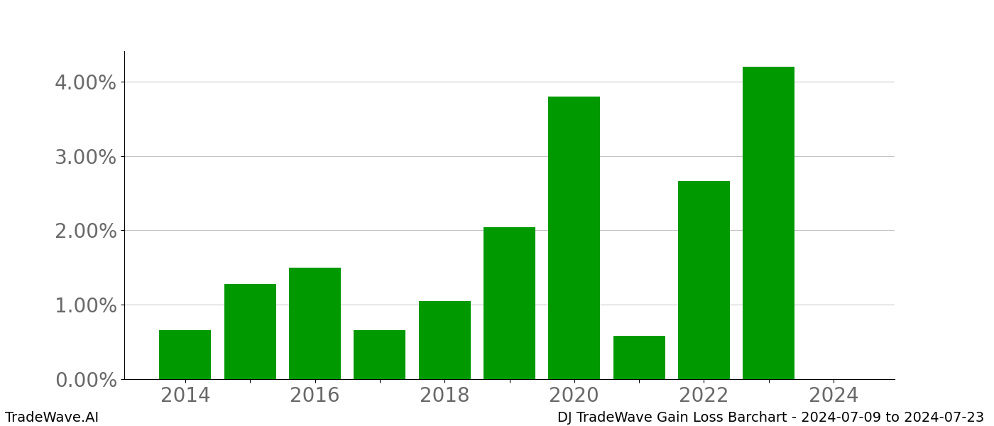 Gain/Loss barchart DJ for date range: 2024-07-09 to 2024-07-23 - this chart shows the gain/loss of the TradeWave opportunity for DJ buying on 2024-07-09 and selling it on 2024-07-23 - this barchart is showing 10 years of history