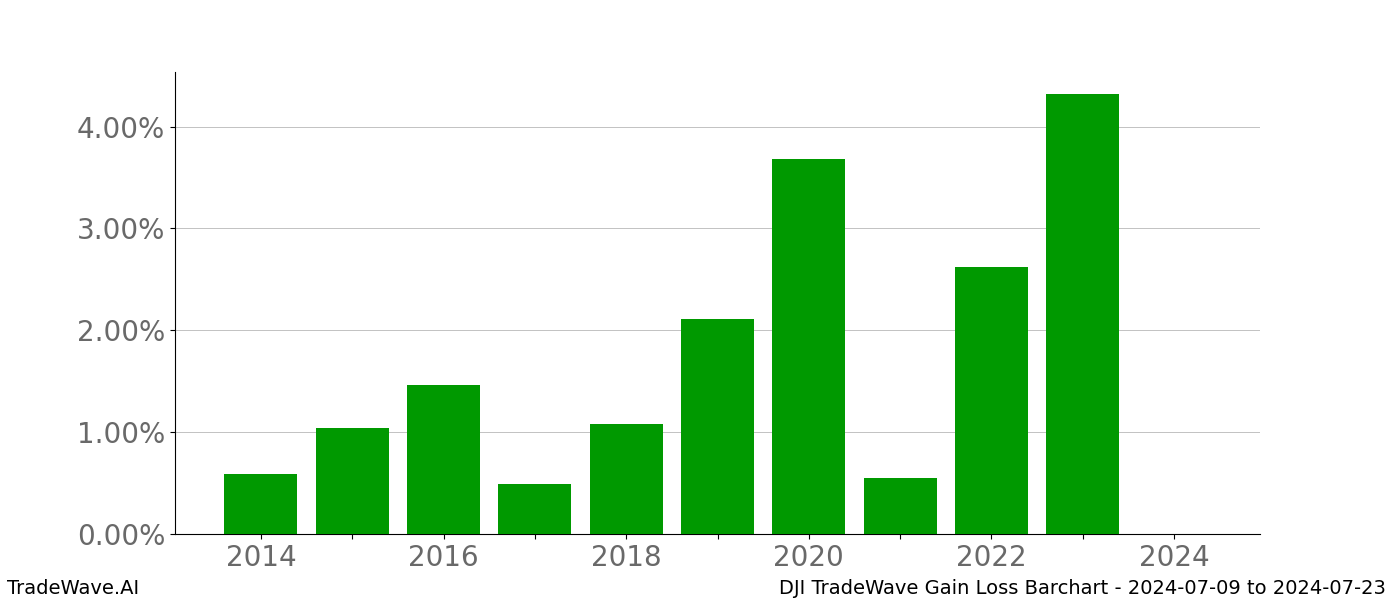 Gain/Loss barchart DJI for date range: 2024-07-09 to 2024-07-23 - this chart shows the gain/loss of the TradeWave opportunity for DJI buying on 2024-07-09 and selling it on 2024-07-23 - this barchart is showing 10 years of history