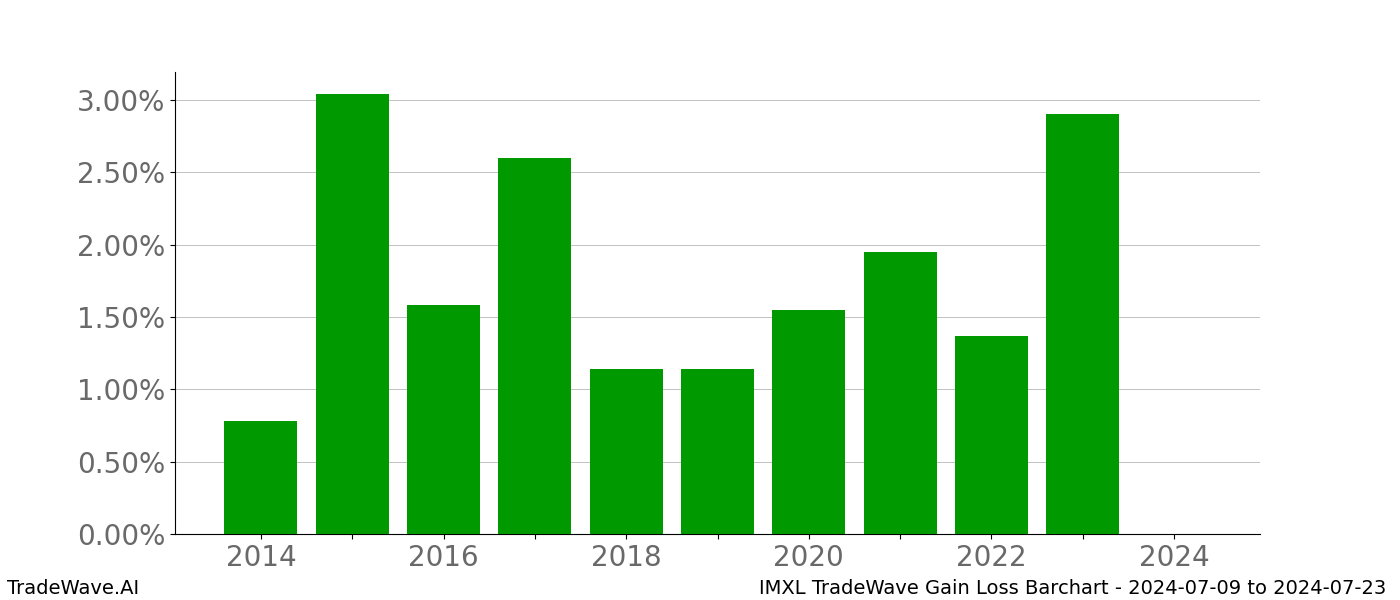 Gain/Loss barchart IMXL for date range: 2024-07-09 to 2024-07-23 - this chart shows the gain/loss of the TradeWave opportunity for IMXL buying on 2024-07-09 and selling it on 2024-07-23 - this barchart is showing 10 years of history