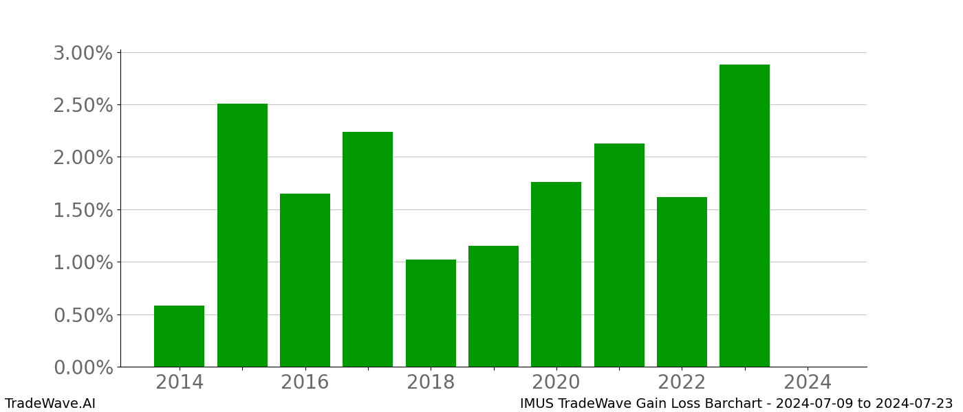 Gain/Loss barchart IMUS for date range: 2024-07-09 to 2024-07-23 - this chart shows the gain/loss of the TradeWave opportunity for IMUS buying on 2024-07-09 and selling it on 2024-07-23 - this barchart is showing 10 years of history