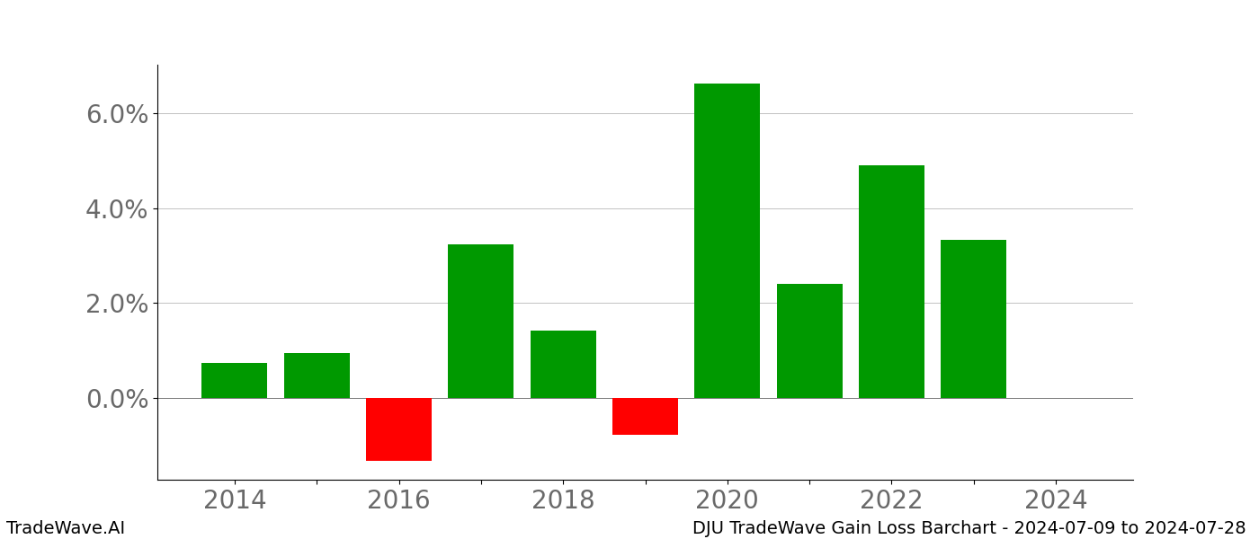 Gain/Loss barchart DJU for date range: 2024-07-09 to 2024-07-28 - this chart shows the gain/loss of the TradeWave opportunity for DJU buying on 2024-07-09 and selling it on 2024-07-28 - this barchart is showing 10 years of history