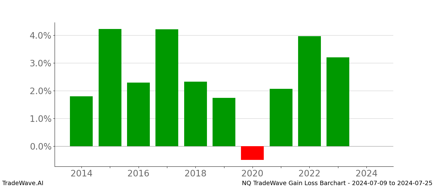 Gain/Loss barchart NQ for date range: 2024-07-09 to 2024-07-25 - this chart shows the gain/loss of the TradeWave opportunity for NQ buying on 2024-07-09 and selling it on 2024-07-25 - this barchart is showing 10 years of history