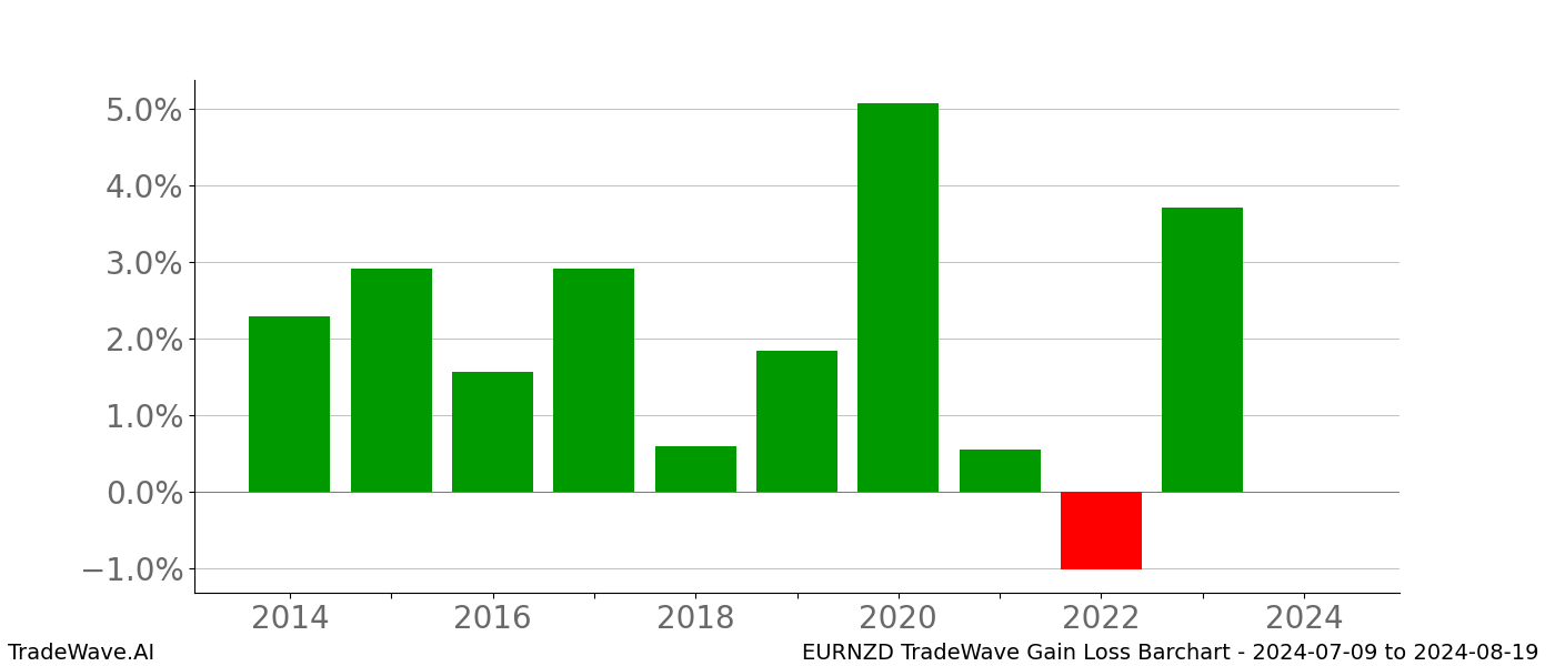 Gain/Loss barchart EURNZD for date range: 2024-07-09 to 2024-08-19 - this chart shows the gain/loss of the TradeWave opportunity for EURNZD buying on 2024-07-09 and selling it on 2024-08-19 - this barchart is showing 10 years of history