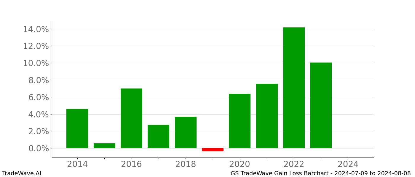 Gain/Loss barchart GS for date range: 2024-07-09 to 2024-08-08 - this chart shows the gain/loss of the TradeWave opportunity for GS buying on 2024-07-09 and selling it on 2024-08-08 - this barchart is showing 10 years of history