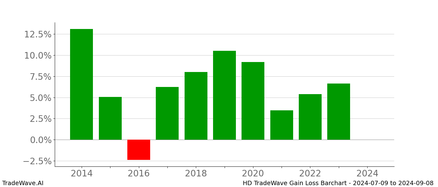 Gain/Loss barchart HD for date range: 2024-07-09 to 2024-09-08 - this chart shows the gain/loss of the TradeWave opportunity for HD buying on 2024-07-09 and selling it on 2024-09-08 - this barchart is showing 10 years of history