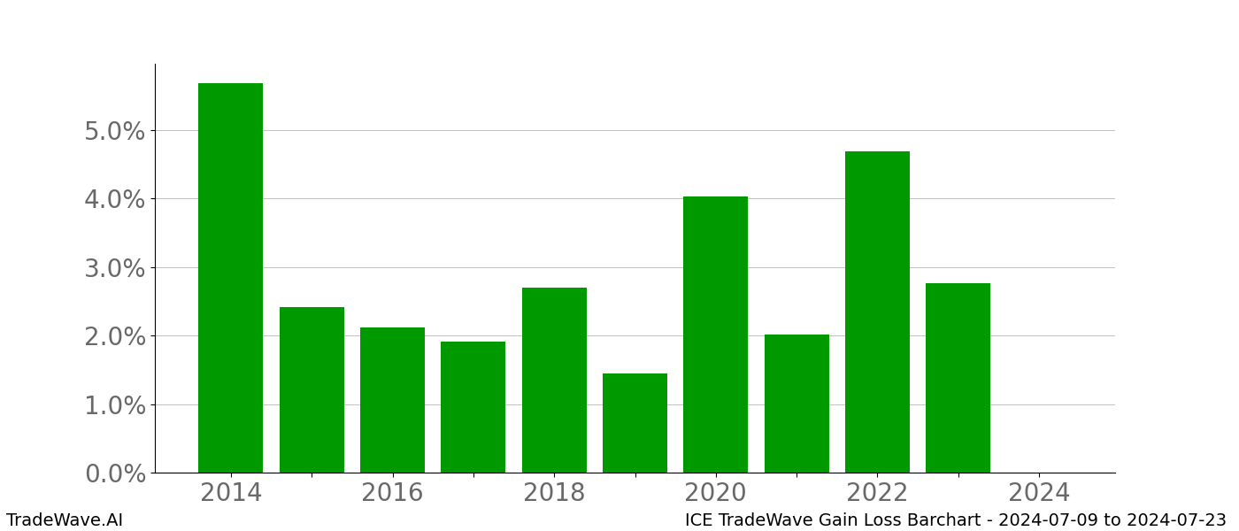 Gain/Loss barchart ICE for date range: 2024-07-09 to 2024-07-23 - this chart shows the gain/loss of the TradeWave opportunity for ICE buying on 2024-07-09 and selling it on 2024-07-23 - this barchart is showing 10 years of history