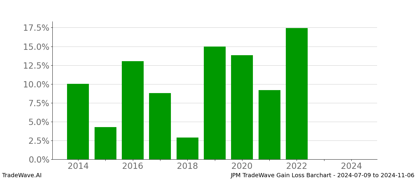 Gain/Loss barchart JPM for date range: 2024-07-09 to 2024-11-06 - this chart shows the gain/loss of the TradeWave opportunity for JPM buying on 2024-07-09 and selling it on 2024-11-06 - this barchart is showing 10 years of history