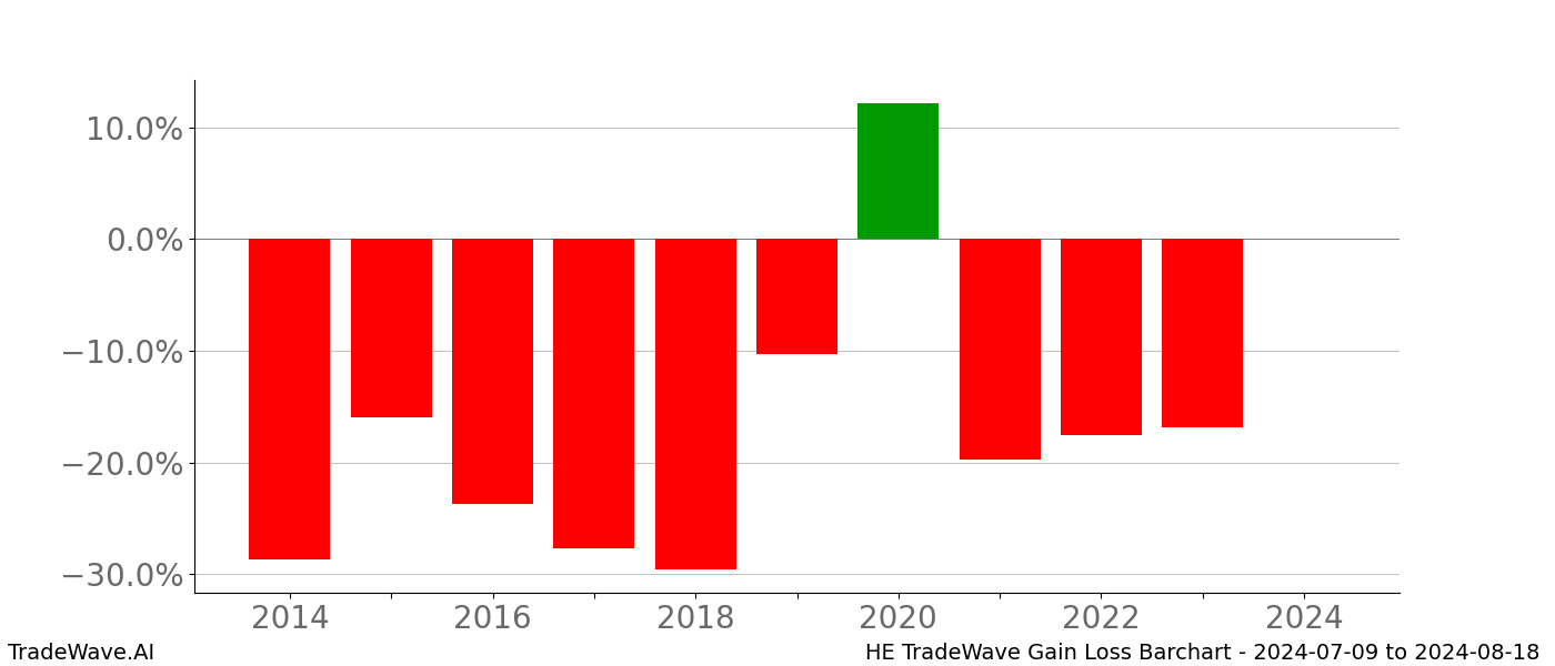 Gain/Loss barchart HE for date range: 2024-07-09 to 2024-08-18 - this chart shows the gain/loss of the TradeWave opportunity for HE buying on 2024-07-09 and selling it on 2024-08-18 - this barchart is showing 10 years of history