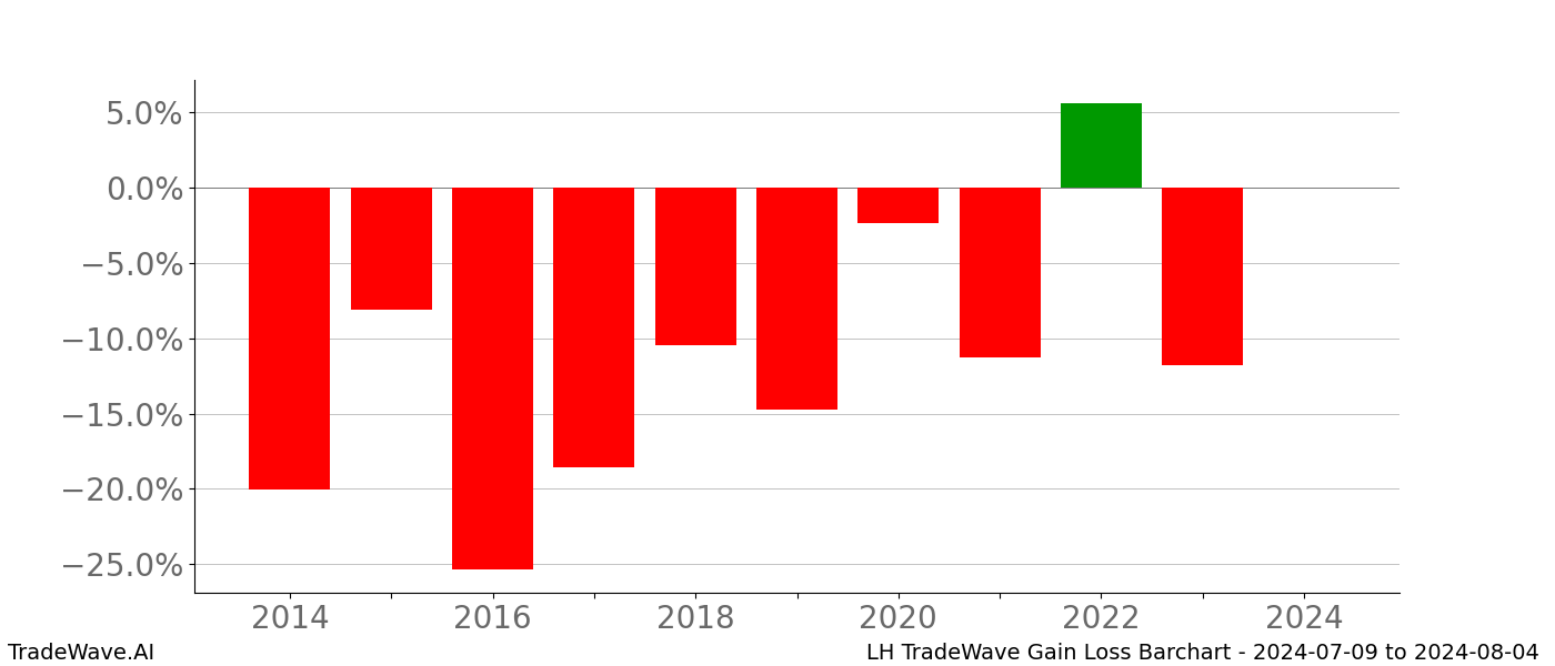 Gain/Loss barchart LH for date range: 2024-07-09 to 2024-08-04 - this chart shows the gain/loss of the TradeWave opportunity for LH buying on 2024-07-09 and selling it on 2024-08-04 - this barchart is showing 10 years of history