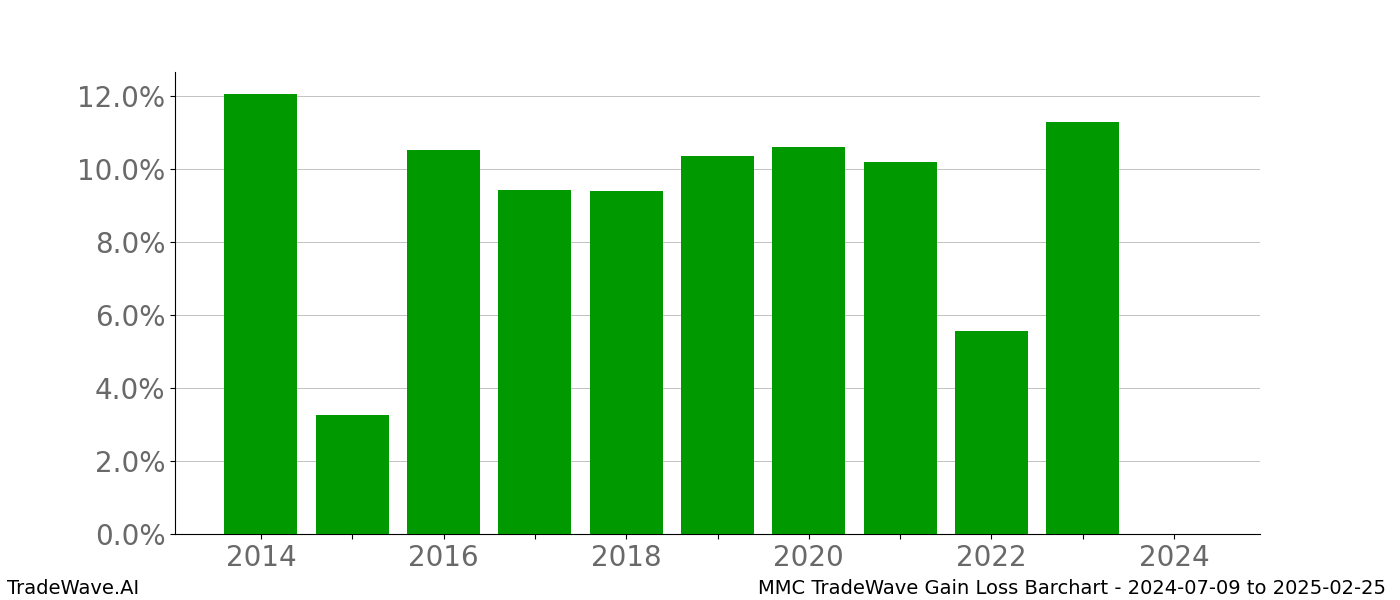 Gain/Loss barchart MMC for date range: 2024-07-09 to 2025-02-25 - this chart shows the gain/loss of the TradeWave opportunity for MMC buying on 2024-07-09 and selling it on 2025-02-25 - this barchart is showing 10 years of history