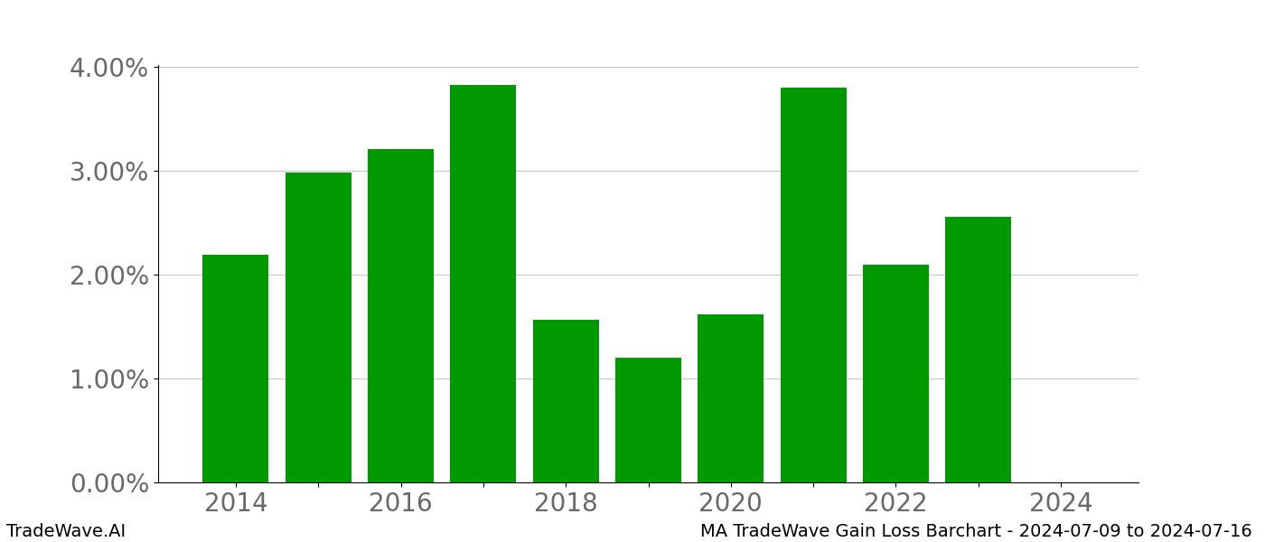 Gain/Loss barchart MA for date range: 2024-07-09 to 2024-07-16 - this chart shows the gain/loss of the TradeWave opportunity for MA buying on 2024-07-09 and selling it on 2024-07-16 - this barchart is showing 10 years of history