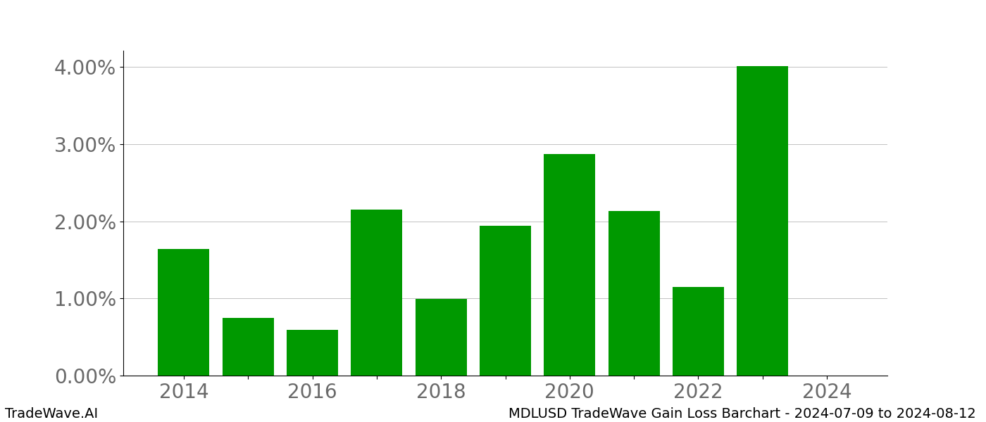 Gain/Loss barchart MDLUSD for date range: 2024-07-09 to 2024-08-12 - this chart shows the gain/loss of the TradeWave opportunity for MDLUSD buying on 2024-07-09 and selling it on 2024-08-12 - this barchart is showing 10 years of history