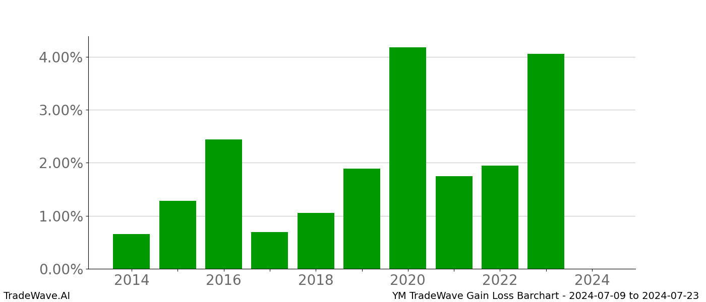 Gain/Loss barchart YM for date range: 2024-07-09 to 2024-07-23 - this chart shows the gain/loss of the TradeWave opportunity for YM buying on 2024-07-09 and selling it on 2024-07-23 - this barchart is showing 10 years of history