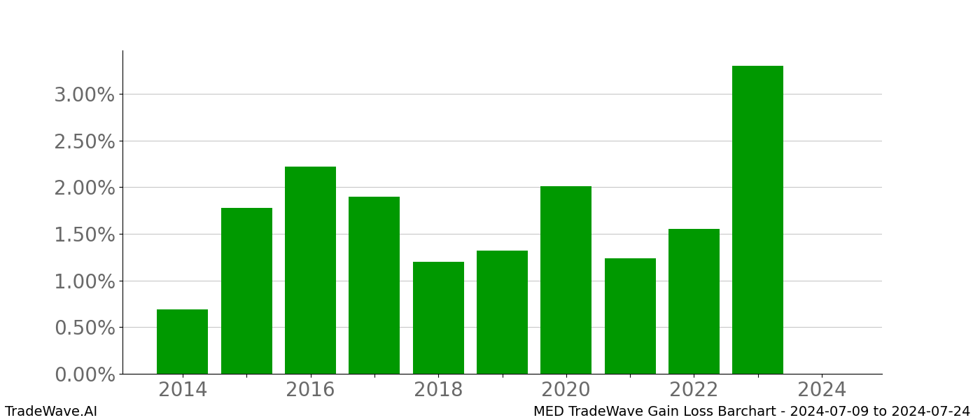 Gain/Loss barchart MED for date range: 2024-07-09 to 2024-07-24 - this chart shows the gain/loss of the TradeWave opportunity for MED buying on 2024-07-09 and selling it on 2024-07-24 - this barchart is showing 10 years of history