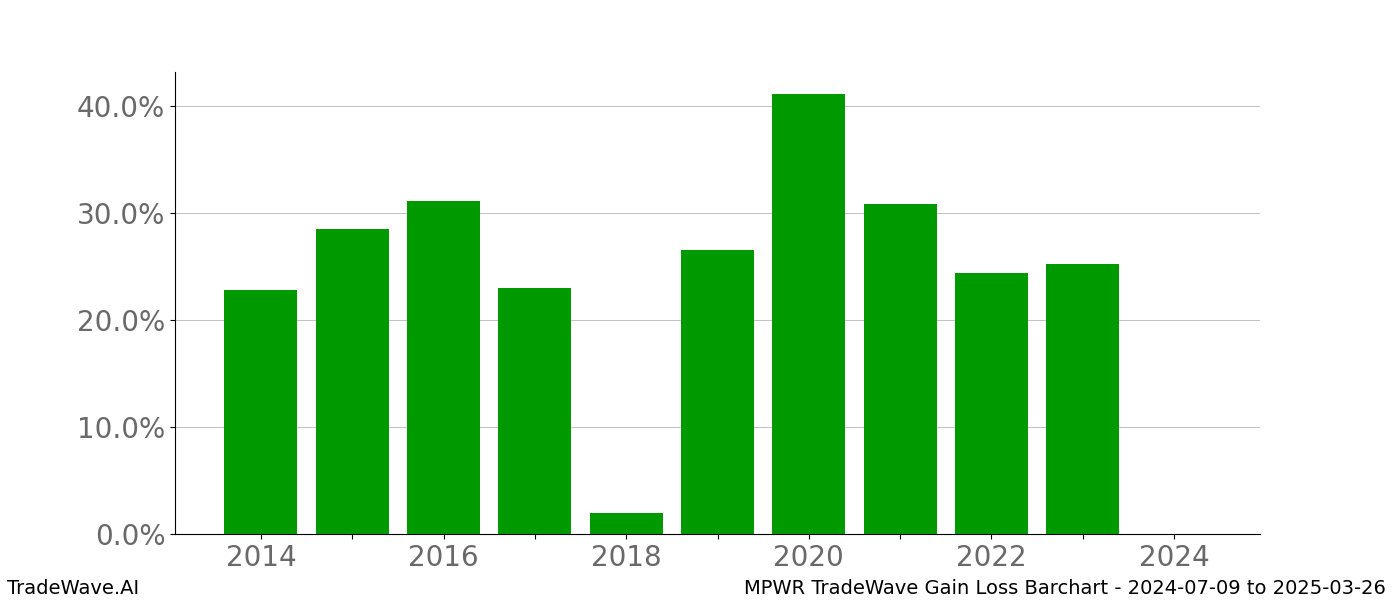 Gain/Loss barchart MPWR for date range: 2024-07-09 to 2025-03-26 - this chart shows the gain/loss of the TradeWave opportunity for MPWR buying on 2024-07-09 and selling it on 2025-03-26 - this barchart is showing 10 years of history