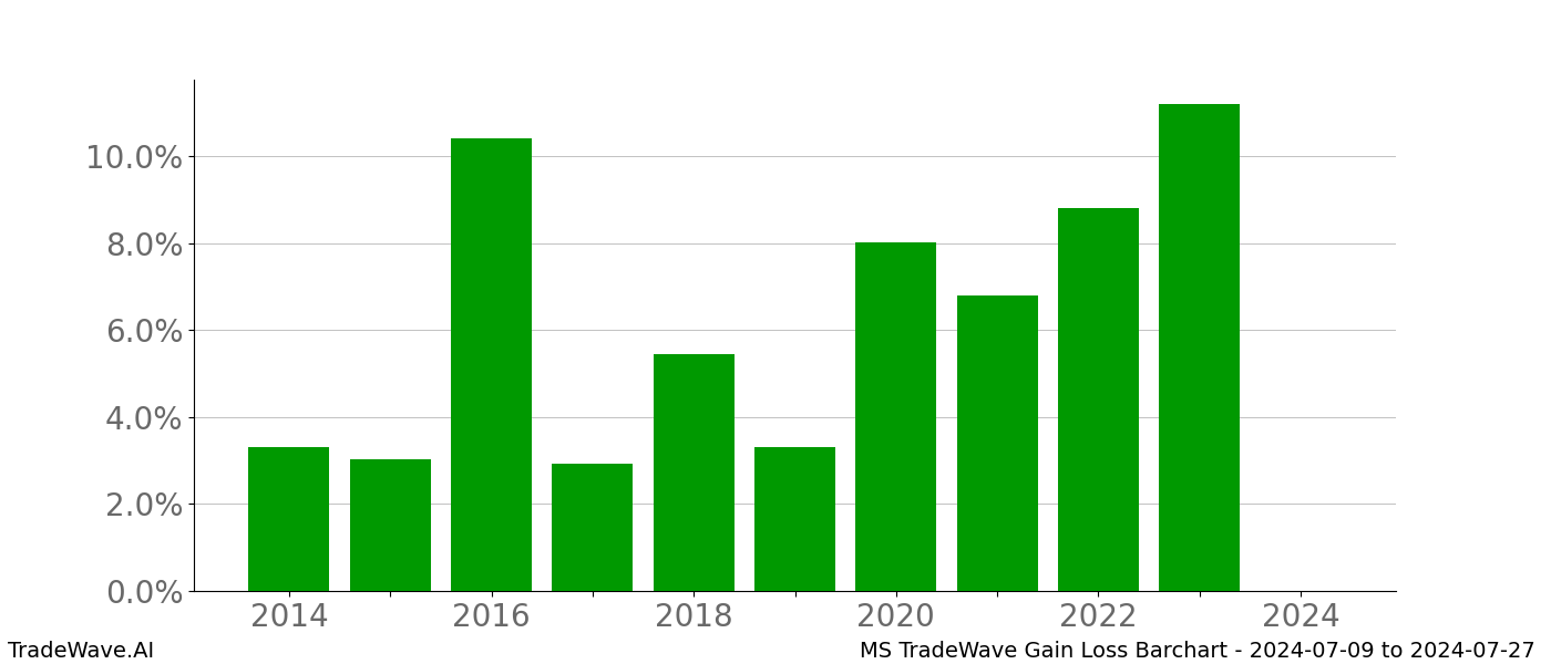 Gain/Loss barchart MS for date range: 2024-07-09 to 2024-07-27 - this chart shows the gain/loss of the TradeWave opportunity for MS buying on 2024-07-09 and selling it on 2024-07-27 - this barchart is showing 10 years of history