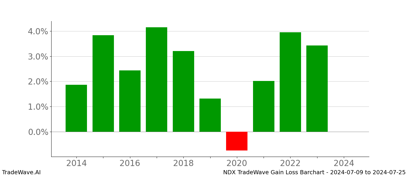 Gain/Loss barchart NDX for date range: 2024-07-09 to 2024-07-25 - this chart shows the gain/loss of the TradeWave opportunity for NDX buying on 2024-07-09 and selling it on 2024-07-25 - this barchart is showing 10 years of history