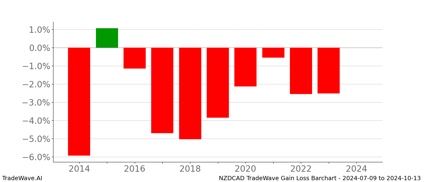 Gain/Loss barchart NZDCAD for date range: 2024-07-09 to 2024-10-13 - this chart shows the gain/loss of the TradeWave opportunity for NZDCAD buying on 2024-07-09 and selling it on 2024-10-13 - this barchart is showing 10 years of history