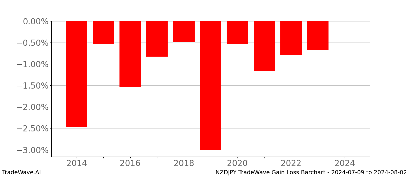 Gain/Loss barchart NZDJPY for date range: 2024-07-09 to 2024-08-02 - this chart shows the gain/loss of the TradeWave opportunity for NZDJPY buying on 2024-07-09 and selling it on 2024-08-02 - this barchart is showing 10 years of history
