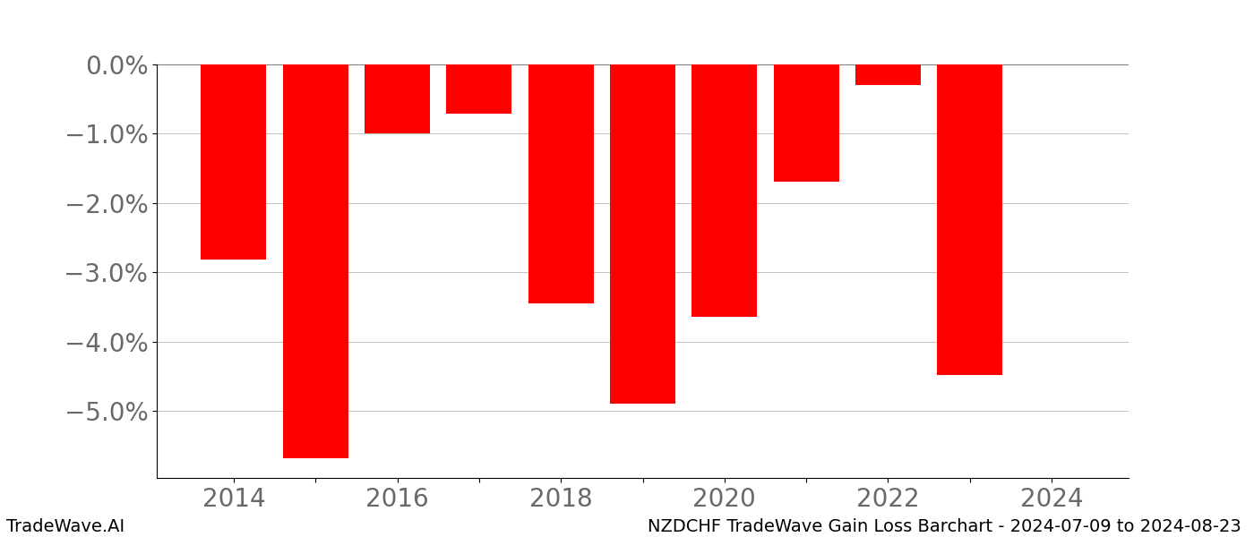 Gain/Loss barchart NZDCHF for date range: 2024-07-09 to 2024-08-23 - this chart shows the gain/loss of the TradeWave opportunity for NZDCHF buying on 2024-07-09 and selling it on 2024-08-23 - this barchart is showing 10 years of history