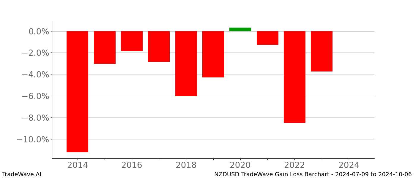 Gain/Loss barchart NZDUSD for date range: 2024-07-09 to 2024-10-06 - this chart shows the gain/loss of the TradeWave opportunity for NZDUSD buying on 2024-07-09 and selling it on 2024-10-06 - this barchart is showing 10 years of history