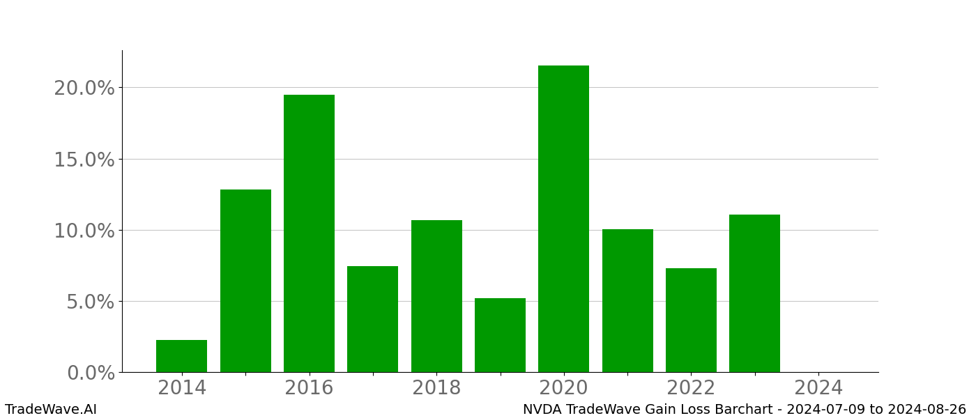 Gain/Loss barchart NVDA for date range: 2024-07-09 to 2024-08-26 - this chart shows the gain/loss of the TradeWave opportunity for NVDA buying on 2024-07-09 and selling it on 2024-08-26 - this barchart is showing 10 years of history