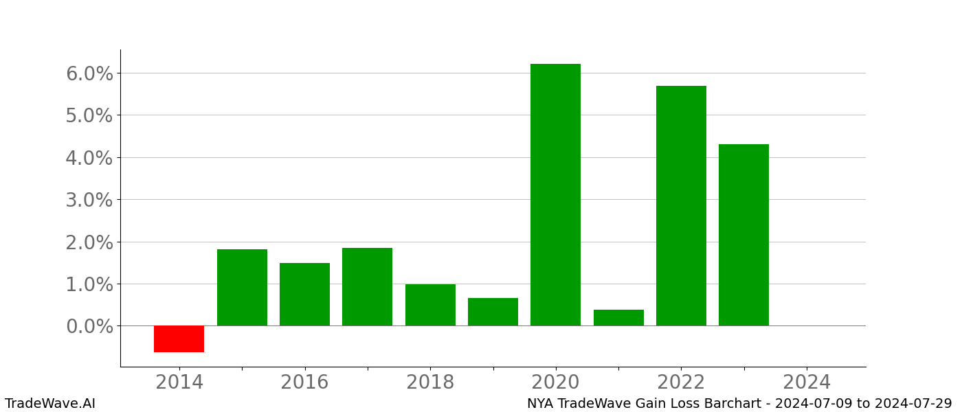 Gain/Loss barchart NYA for date range: 2024-07-09 to 2024-07-29 - this chart shows the gain/loss of the TradeWave opportunity for NYA buying on 2024-07-09 and selling it on 2024-07-29 - this barchart is showing 10 years of history