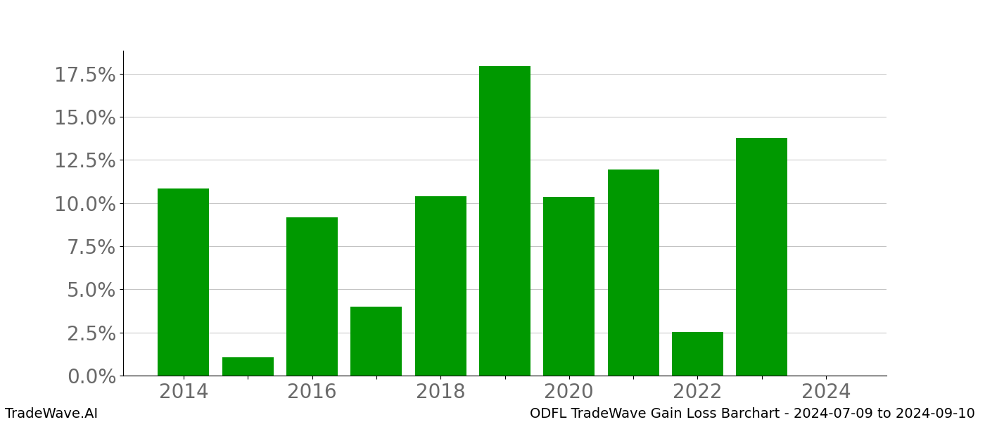 Gain/Loss barchart ODFL for date range: 2024-07-09 to 2024-09-10 - this chart shows the gain/loss of the TradeWave opportunity for ODFL buying on 2024-07-09 and selling it on 2024-09-10 - this barchart is showing 10 years of history