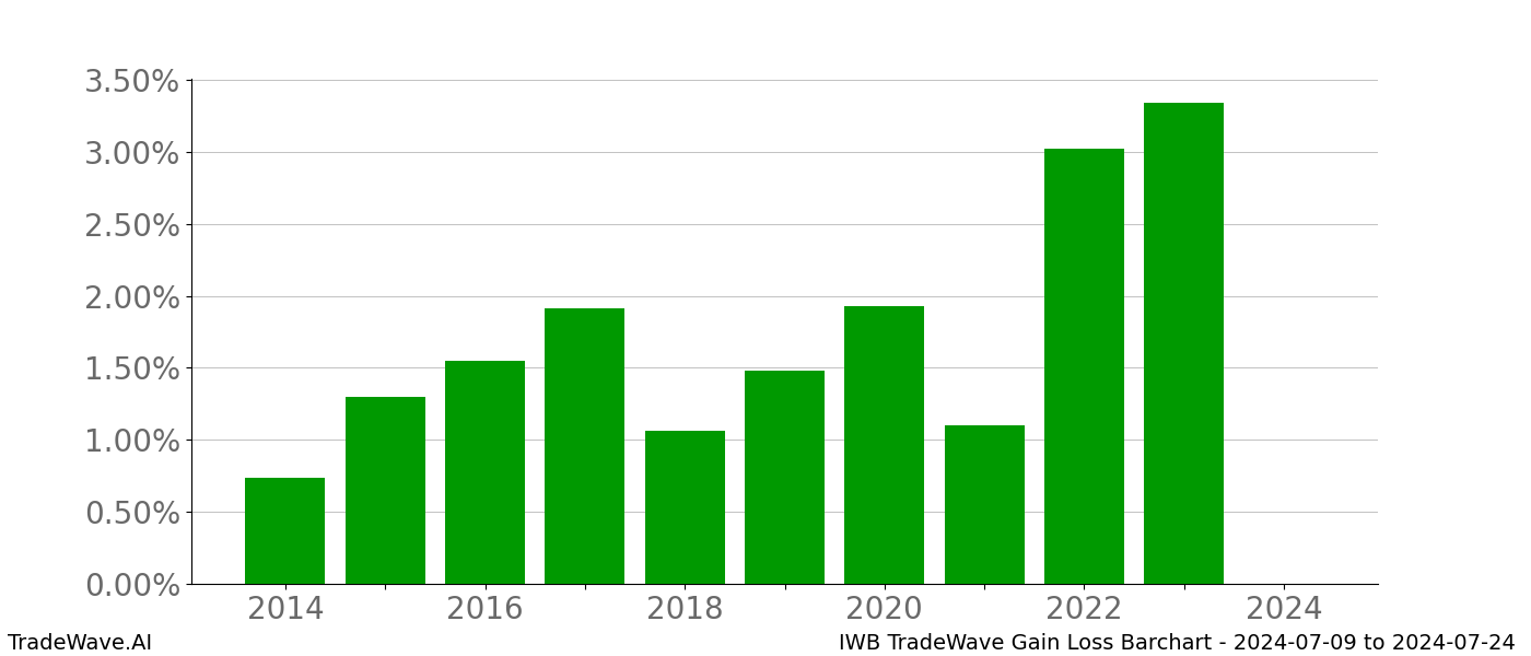 Gain/Loss barchart IWB for date range: 2024-07-09 to 2024-07-24 - this chart shows the gain/loss of the TradeWave opportunity for IWB buying on 2024-07-09 and selling it on 2024-07-24 - this barchart is showing 10 years of history