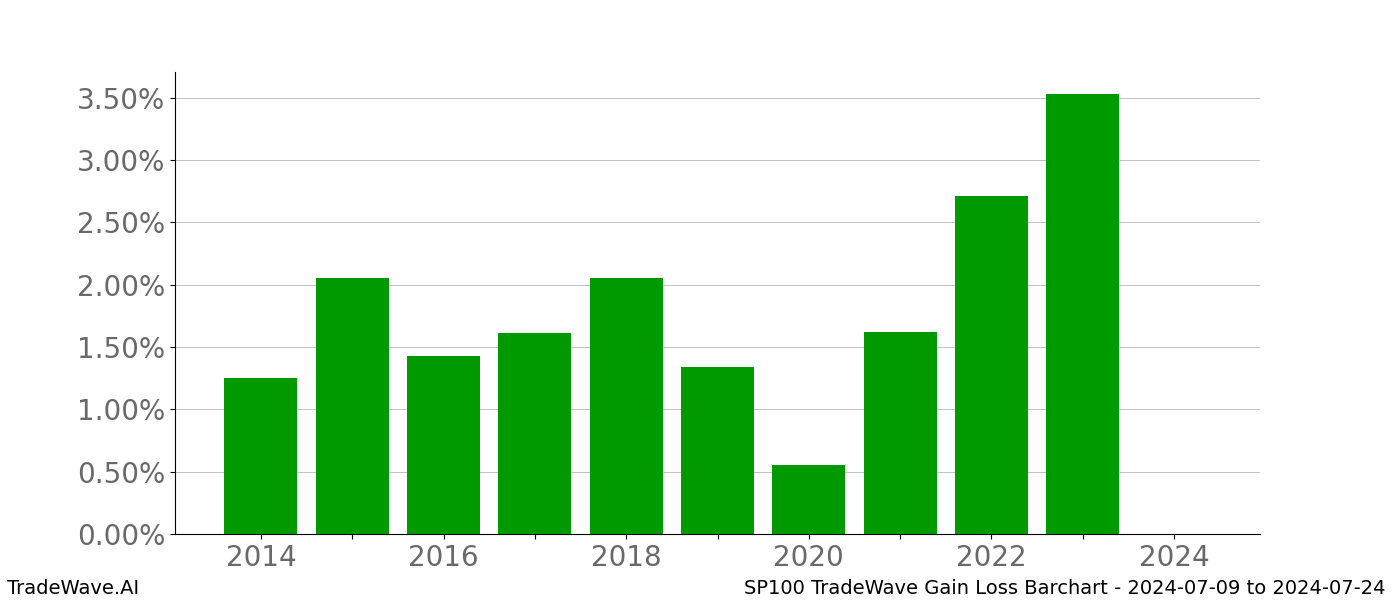 Gain/Loss barchart SP100 for date range: 2024-07-09 to 2024-07-24 - this chart shows the gain/loss of the TradeWave opportunity for SP100 buying on 2024-07-09 and selling it on 2024-07-24 - this barchart is showing 10 years of history