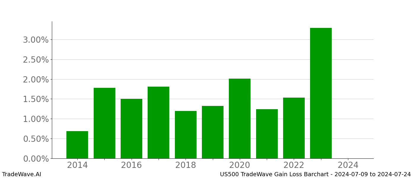 Gain/Loss barchart US500 for date range: 2024-07-09 to 2024-07-24 - this chart shows the gain/loss of the TradeWave opportunity for US500 buying on 2024-07-09 and selling it on 2024-07-24 - this barchart is showing 10 years of history