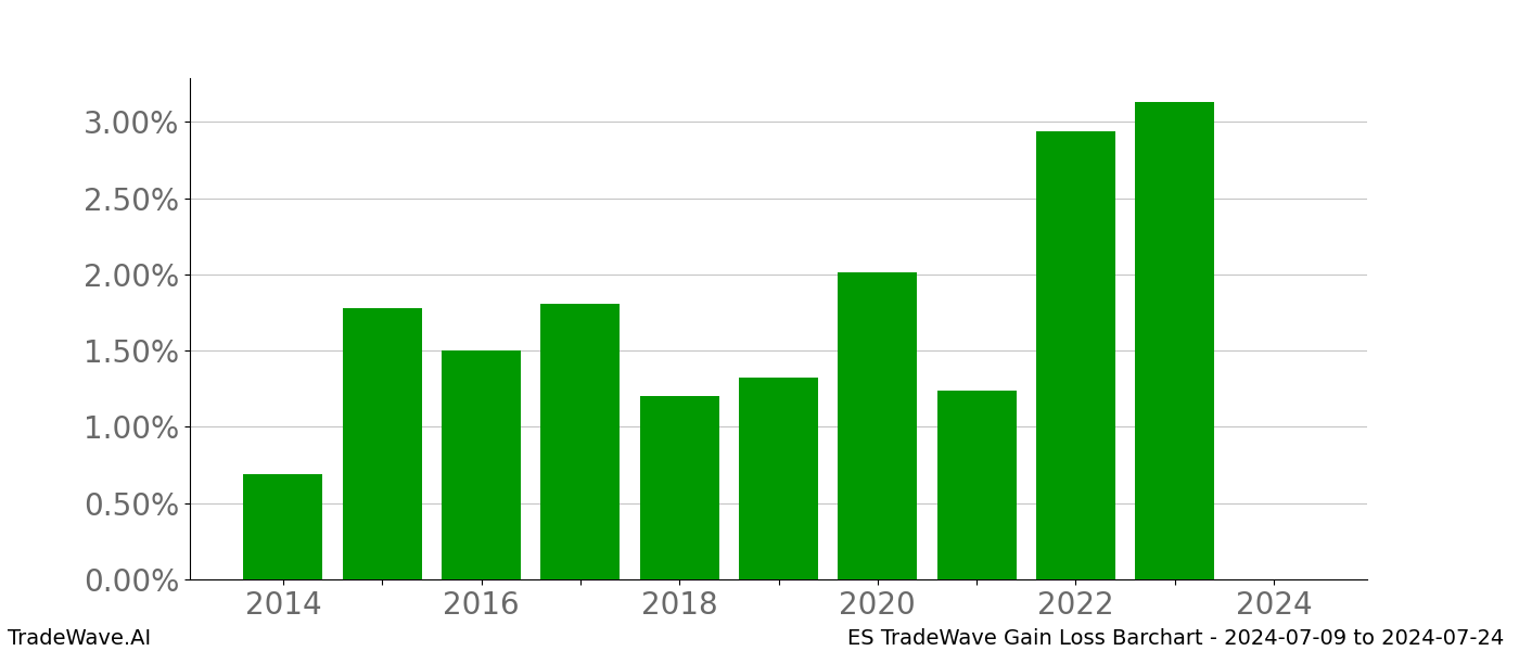 Gain/Loss barchart ES for date range: 2024-07-09 to 2024-07-24 - this chart shows the gain/loss of the TradeWave opportunity for ES buying on 2024-07-09 and selling it on 2024-07-24 - this barchart is showing 10 years of history
