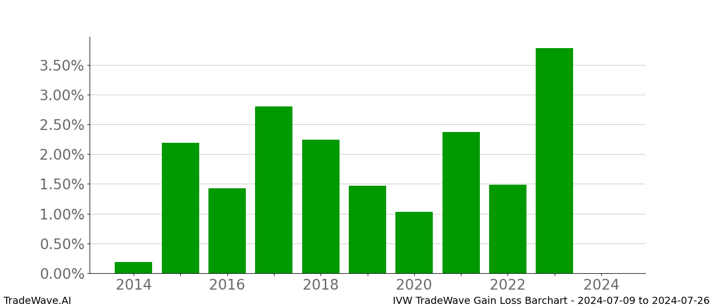 Gain/Loss barchart IVW for date range: 2024-07-09 to 2024-07-26 - this chart shows the gain/loss of the TradeWave opportunity for IVW buying on 2024-07-09 and selling it on 2024-07-26 - this barchart is showing 10 years of history