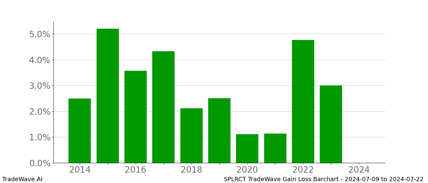 Gain/Loss barchart SPLRCT for date range: 2024-07-09 to 2024-07-22 - this chart shows the gain/loss of the TradeWave opportunity for SPLRCT buying on 2024-07-09 and selling it on 2024-07-22 - this barchart is showing 10 years of history