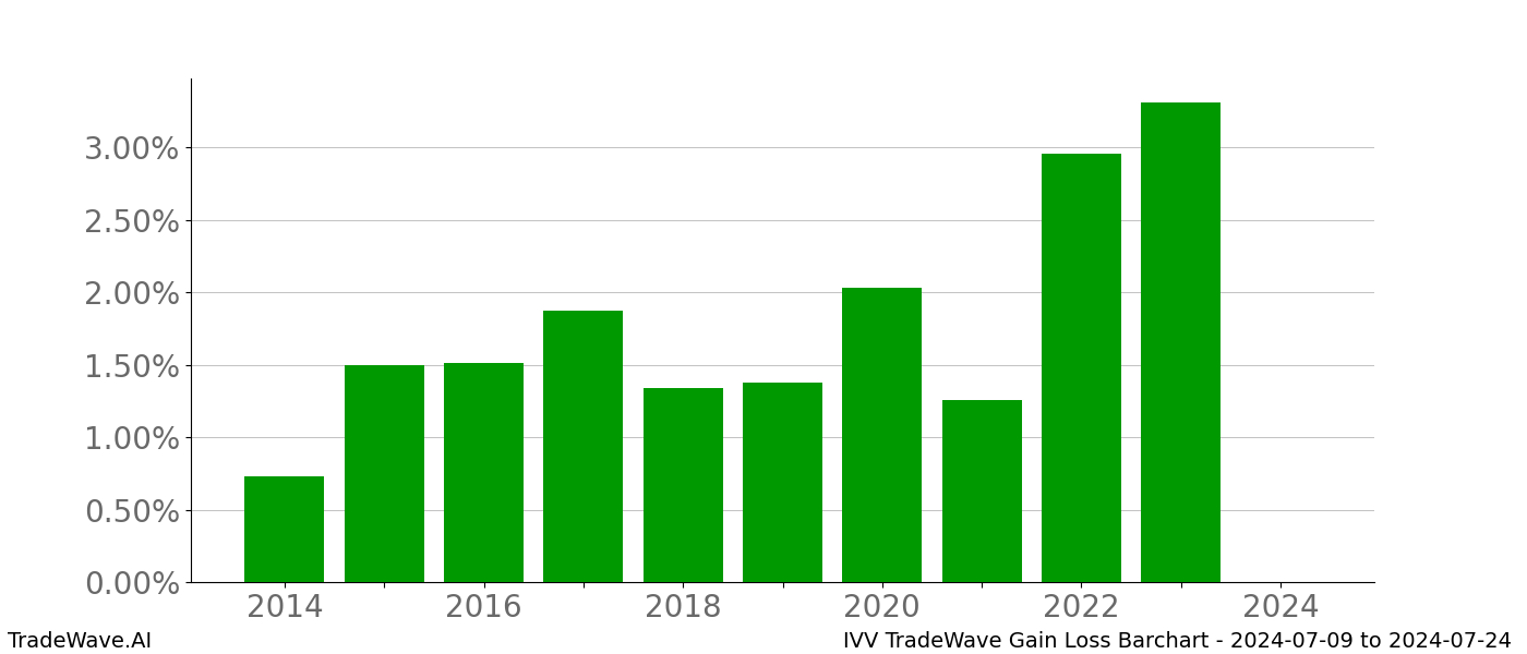 Gain/Loss barchart IVV for date range: 2024-07-09 to 2024-07-24 - this chart shows the gain/loss of the TradeWave opportunity for IVV buying on 2024-07-09 and selling it on 2024-07-24 - this barchart is showing 10 years of history