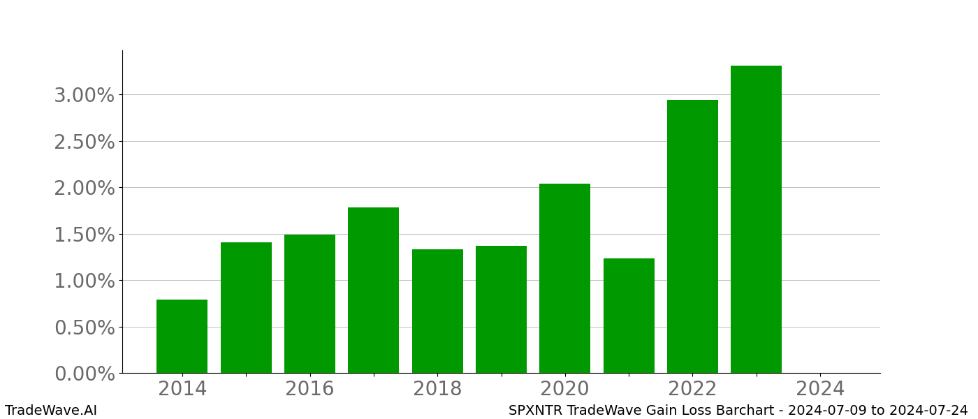 Gain/Loss barchart SPXNTR for date range: 2024-07-09 to 2024-07-24 - this chart shows the gain/loss of the TradeWave opportunity for SPXNTR buying on 2024-07-09 and selling it on 2024-07-24 - this barchart is showing 10 years of history